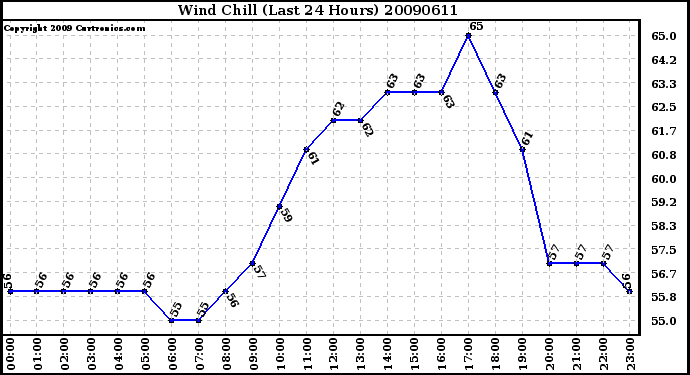 Milwaukee Weather Wind Chill (Last 24 Hours)