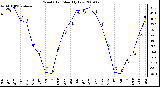 Milwaukee Weather Wind Chill Monthly Low