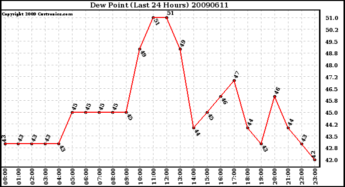 Milwaukee Weather Dew Point (Last 24 Hours)