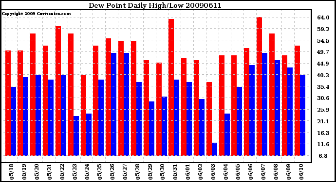 Milwaukee Weather Dew Point Daily High/Low