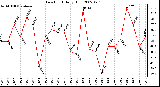 Milwaukee Weather Dew Point Daily High