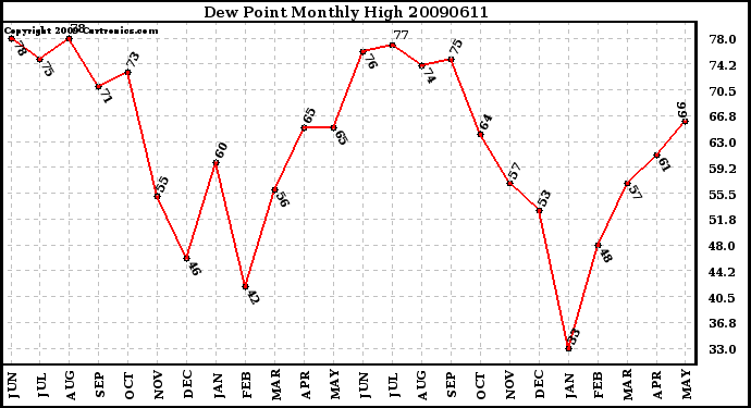 Milwaukee Weather Dew Point Monthly High