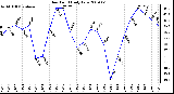 Milwaukee Weather Dew Point Daily Low