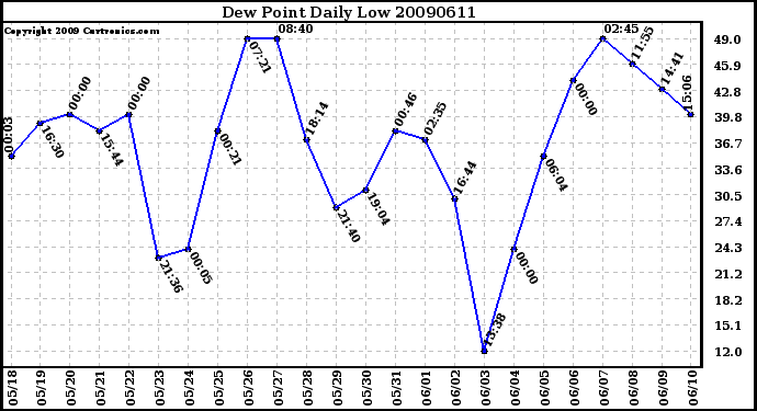 Milwaukee Weather Dew Point Daily Low