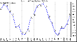 Milwaukee Weather Dew Point Monthly Low