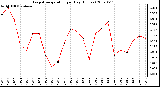 Milwaukee Weather Evapotranspiration per Day (Inches)