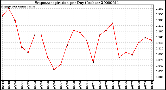 Milwaukee Weather Evapotranspiration per Day (Inches)