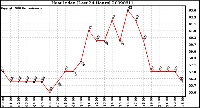 Milwaukee Weather Heat Index (Last 24 Hours)