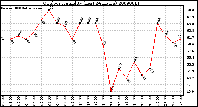 Milwaukee Weather Outdoor Humidity (Last 24 Hours)