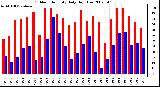 Milwaukee Weather Outdoor Humidity Daily High/Low