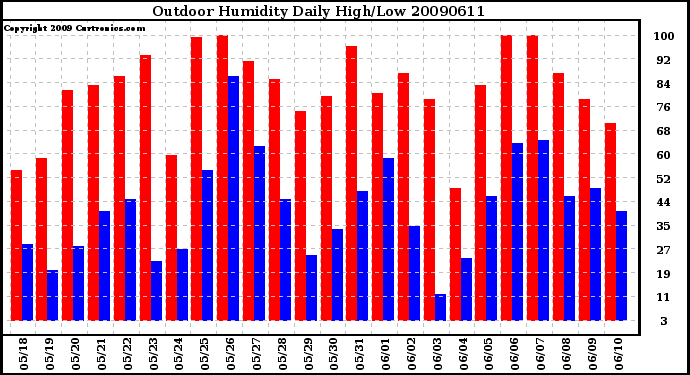 Milwaukee Weather Outdoor Humidity Daily High/Low