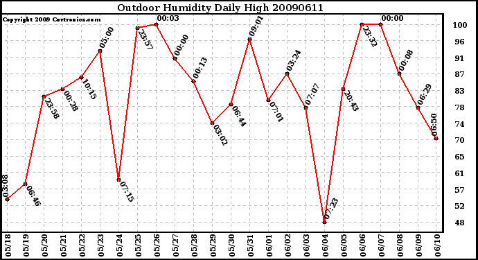 Milwaukee Weather Outdoor Humidity Daily High