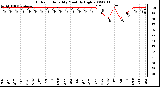 Milwaukee Weather Outdoor Humidity Monthly High