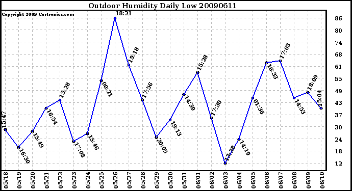 Milwaukee Weather Outdoor Humidity Daily Low