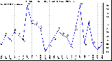 Milwaukee Weather Outdoor Humidity Monthly Low