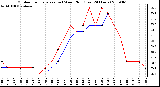 Milwaukee Weather Outdoor Temperature (vs) Wind Chill (Last 24 Hours)