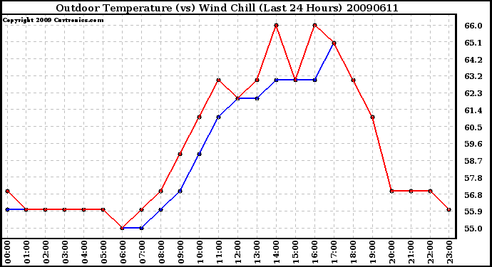 Milwaukee Weather Outdoor Temperature (vs) Wind Chill (Last 24 Hours)