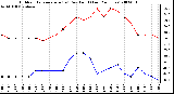 Milwaukee Weather Outdoor Temperature (vs) Dew Point (Last 24 Hours)