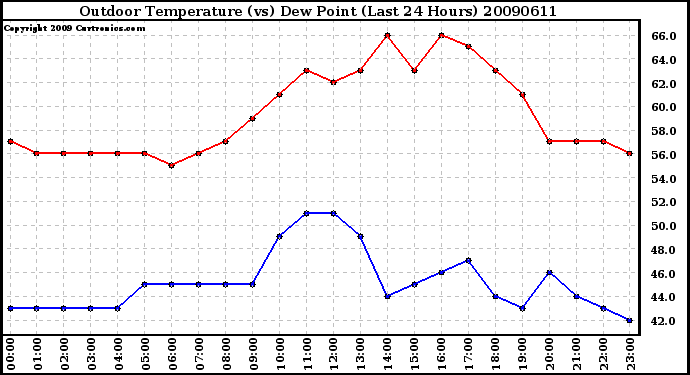 Milwaukee Weather Outdoor Temperature (vs) Dew Point (Last 24 Hours)