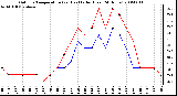 Milwaukee Weather Outdoor Temperature (vs) Heat Index (Last 24 Hours)