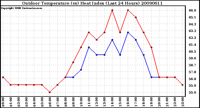 Milwaukee Weather Outdoor Temperature (vs) Heat Index (Last 24 Hours)