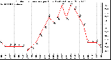 Milwaukee Weather Outdoor Temperature per Hour (Last 24 Hours)