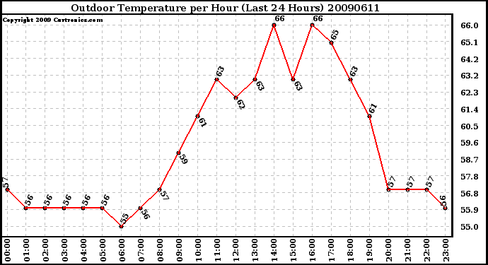 Milwaukee Weather Outdoor Temperature per Hour (Last 24 Hours)