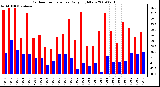 Milwaukee Weather Outdoor Temperature Daily High/Low