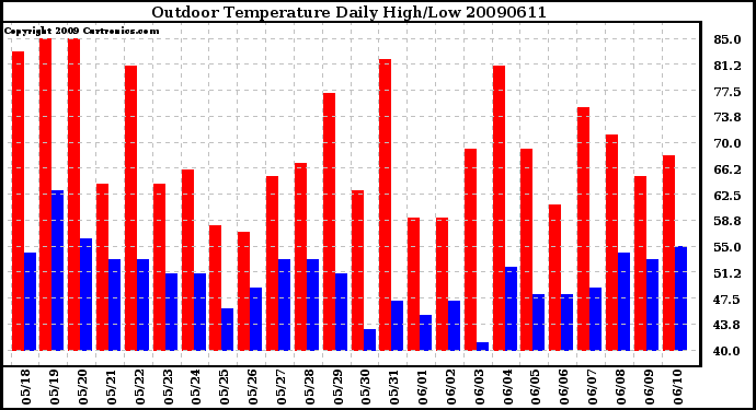 Milwaukee Weather Outdoor Temperature Daily High/Low