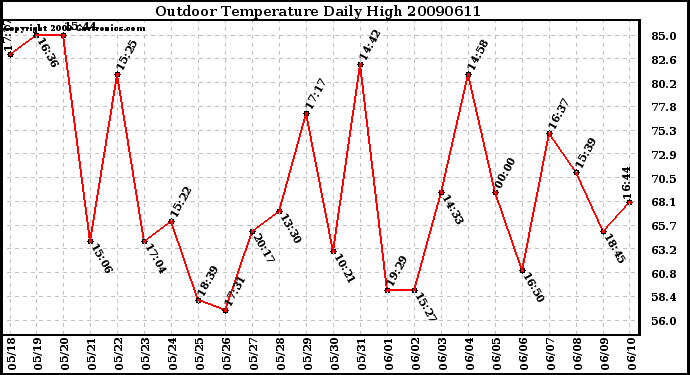 Milwaukee Weather Outdoor Temperature Daily High