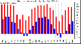 Milwaukee Weather Outdoor Temperature Monthly High/Low