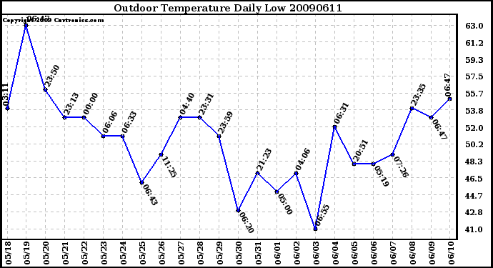 Milwaukee Weather Outdoor Temperature Daily Low