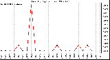 Milwaukee Weather Rain (By Day) (inches)