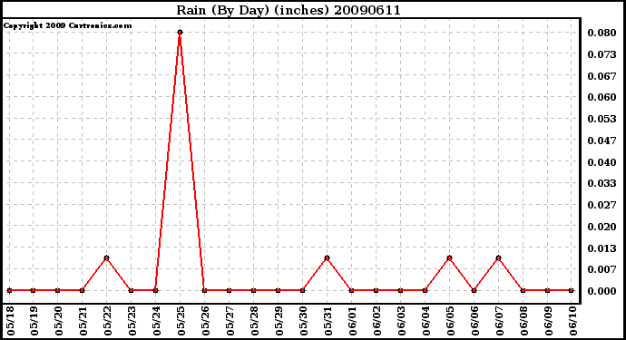 Milwaukee Weather Rain (By Day) (inches)