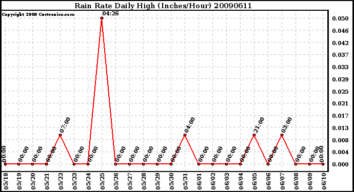 Milwaukee Weather Rain Rate Daily High (Inches/Hour)