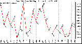 Milwaukee Weather Rain Rate Monthly High (Inches/Hour)