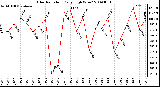 Milwaukee Weather Solar Radiation Daily High W/m2