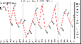 Milwaukee Weather THSW Index Daily High (F)