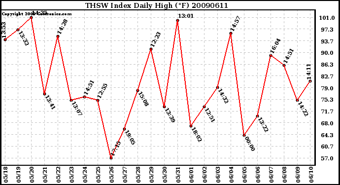 Milwaukee Weather THSW Index Daily High (F)