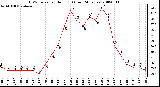 Milwaukee Weather THSW Index per Hour (F) (Last 24 Hours)