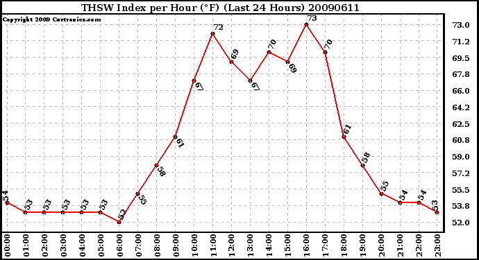 Milwaukee Weather THSW Index per Hour (F) (Last 24 Hours)