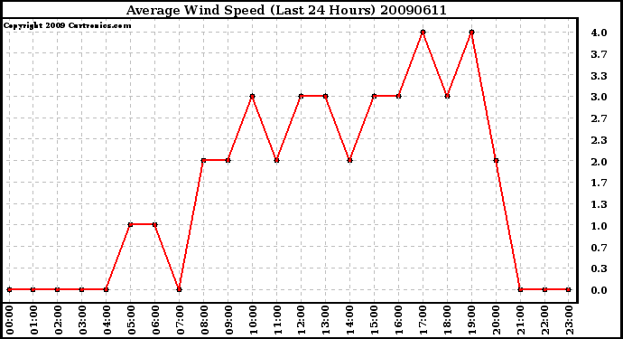 Milwaukee Weather Average Wind Speed (Last 24 Hours)