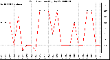 Milwaukee Weather Wind Direction (By Day)