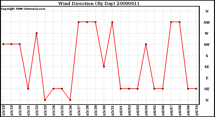 Milwaukee Weather Wind Direction (By Day)