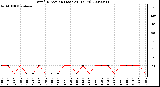 Milwaukee Weather Wind Direction (Last 24 Hours)