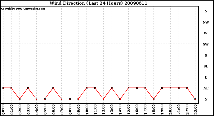 Milwaukee Weather Wind Direction (Last 24 Hours)