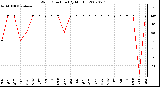 Milwaukee Weather Wind Direction (By Month)