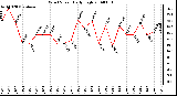 Milwaukee Weather Wind Speed Daily High