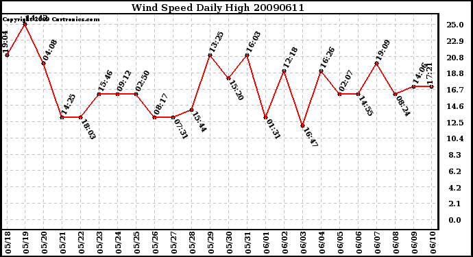 Milwaukee Weather Wind Speed Daily High