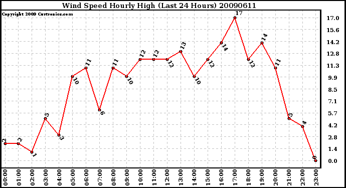 Milwaukee Weather Wind Speed Hourly High (Last 24 Hours)